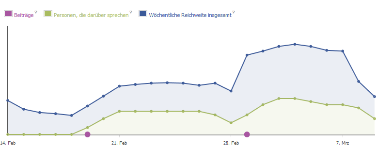 Sind Ihre Inhalte in Social Media mitreißend? So finden Sie es heraus!