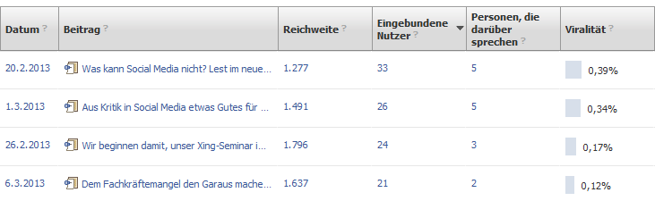 Sind Ihre Inhalte in Social Media mitreißend? So finden Sie es heraus!