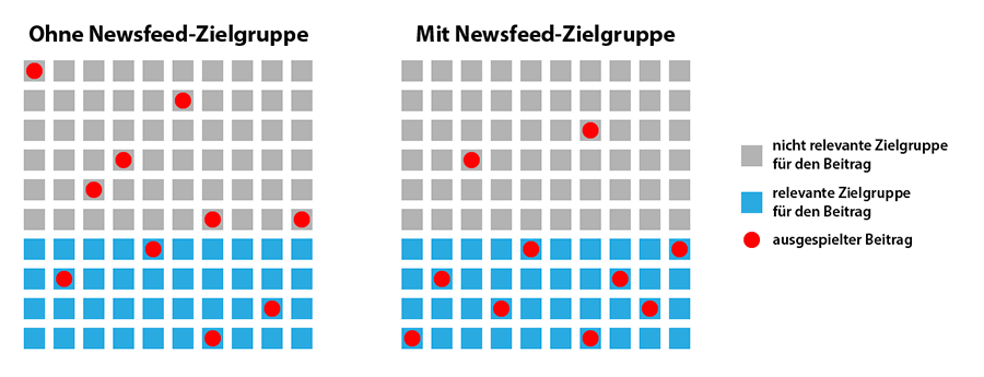 Prinzip der Newsfeed-Zielgruppe