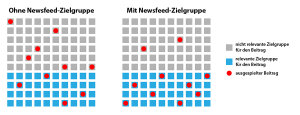 Prinzip der Newsfeed-Zielgruppe