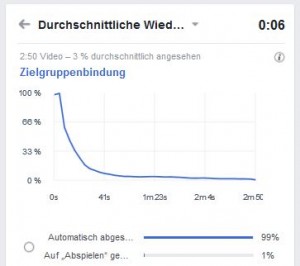 Kurve mit der Anzeige der Videaufrufe und hoher Absprungrate