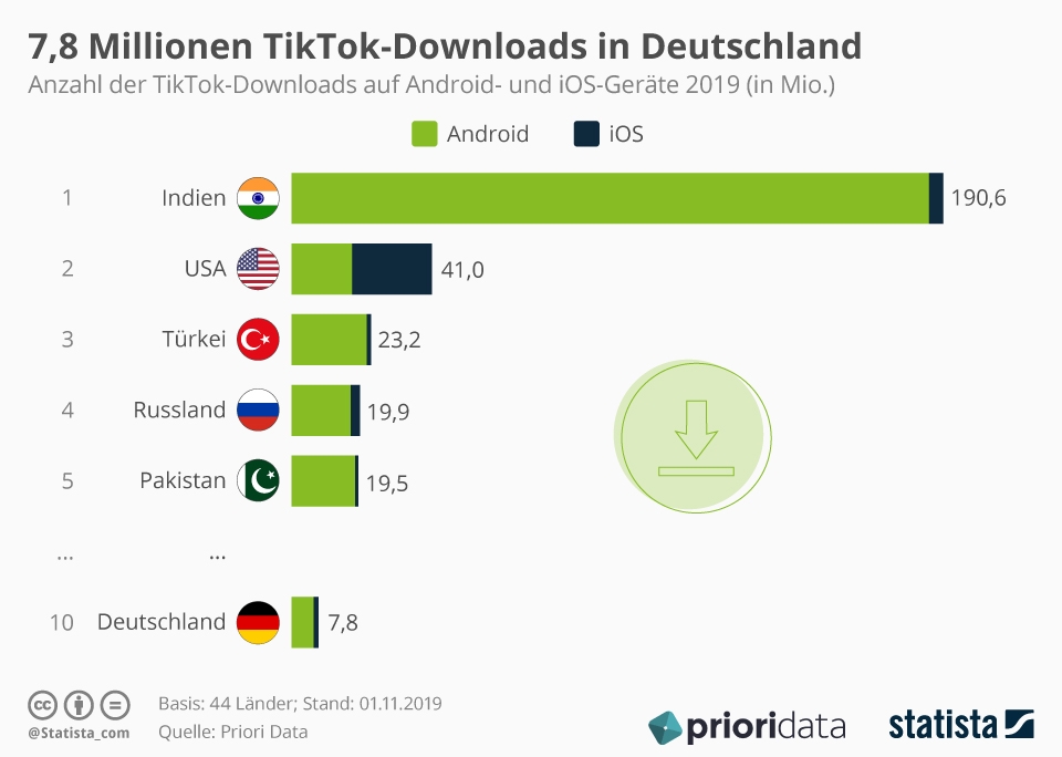 infografik_16904_anzahl_der_tiktok_downloads_auf_android_und_ios_geraete_n
