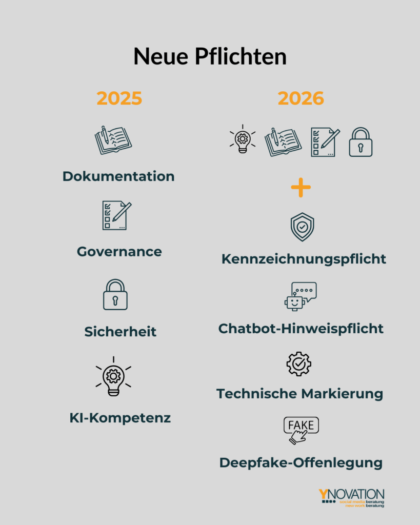 Neue Pflichten ab 2026:
Kennzeichungspflicht, Chatbot-Hinweispflicht, Technische Markierung und Deepfake-Offenlegung zusätzlich zu Dokumentation, Governance, Sicherheit und KI-Kompetenz