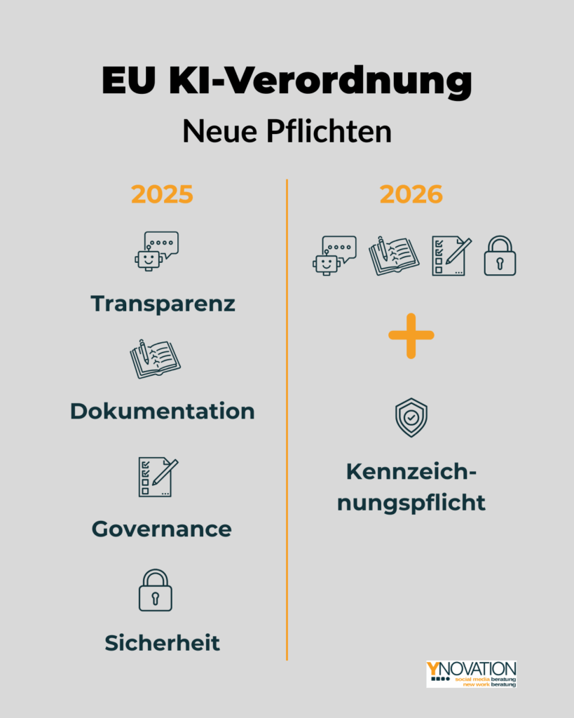 Übersicht zu den neuen Pflichten, die nach der EU KI-Verordnung 2025 und 2026 auf Sie zukommen